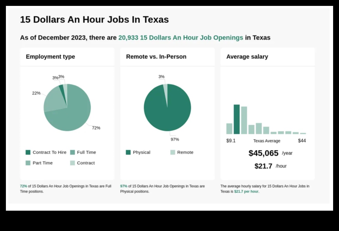 can you get a job at 15 in texas