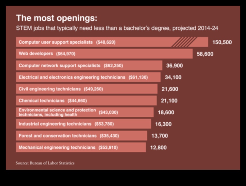 what jobs can you get with an associate's in science